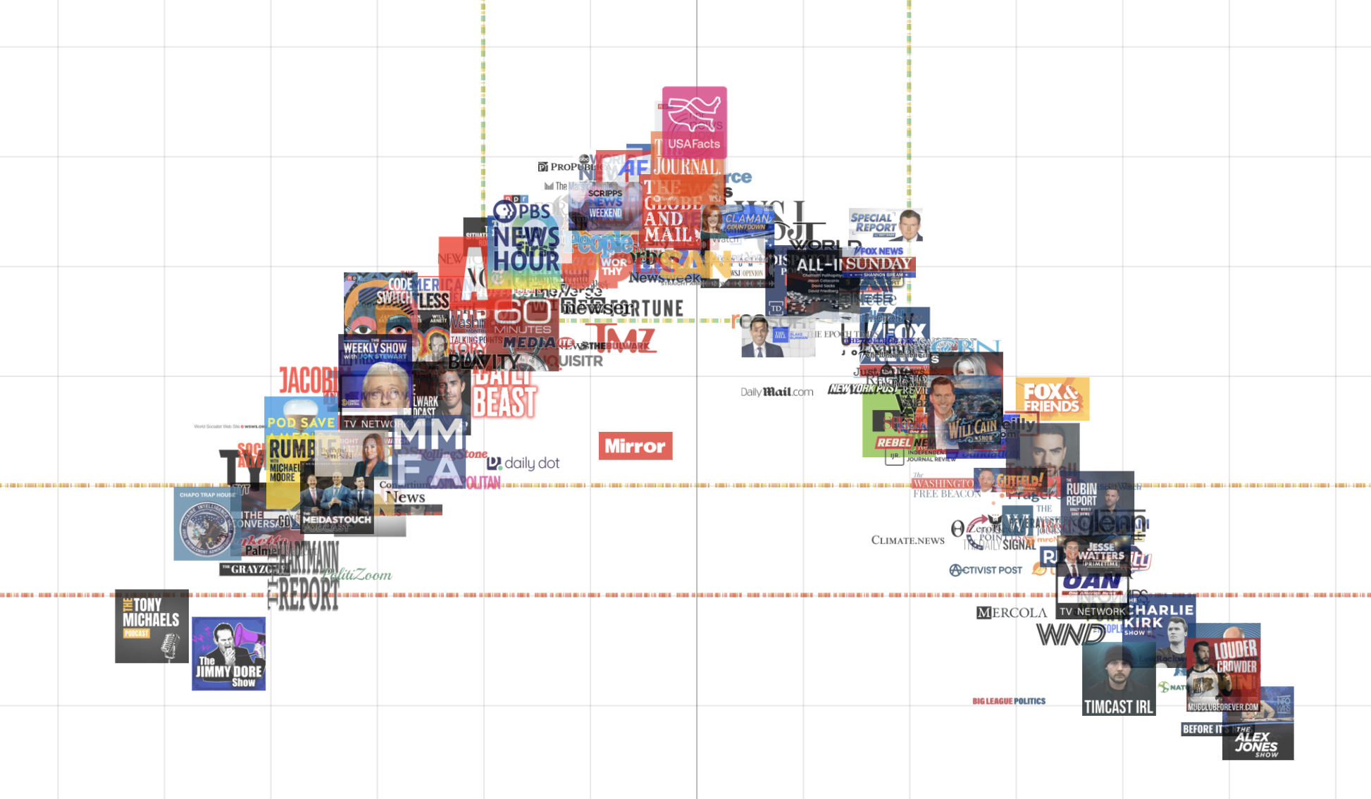 Ad Fontes Media Bias Chart screenshot placeholder